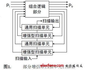 集成電路中的時(shí)延可測(cè)性設(shè)計(jì) 保障高性能芯片可靠性的關(guān)鍵