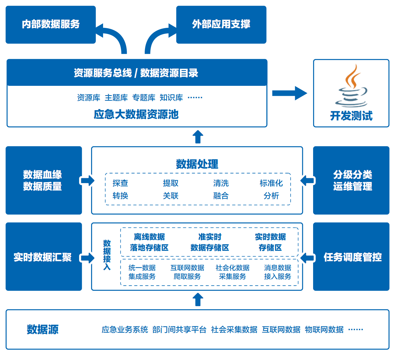 打造城市神經體 騰訊社會治理與安全發展解決方案中的數據處理與存儲服務